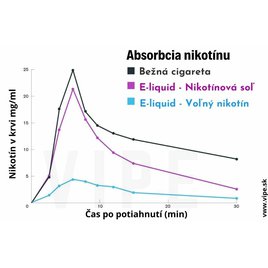 Nikotínová Soľ: Výhody a použitie