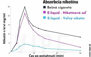 Nikotínová Soľ: Výhody a použitie